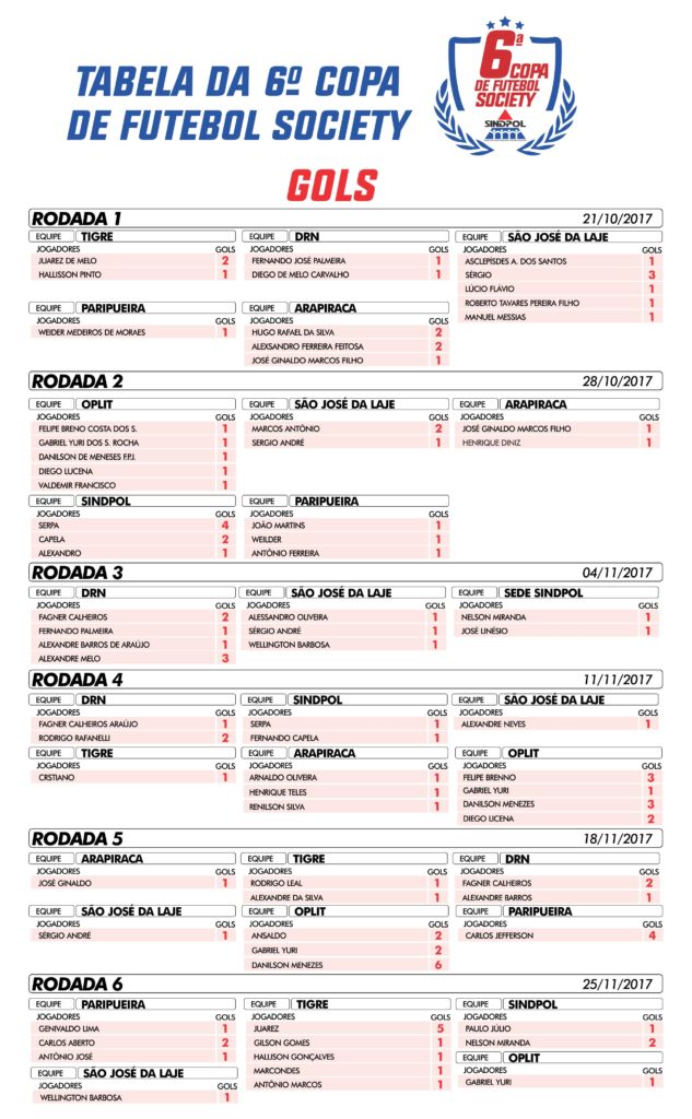 Sindpol Alagoas  Veja o placar dos jogos da 6ª Copa de Futebol Society  Sindpol