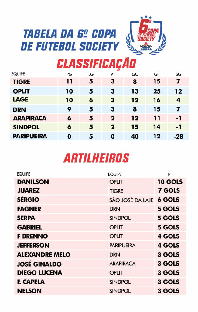 Sindpol Alagoas  Veja a tabela dos jogos da 6ª Copa de Futebol